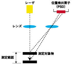拡散反射方式のスマートセンサ_PSDタイプの原理_ZX-LD40(L)、ZX-LD100(L)、ZX-LD300(L)