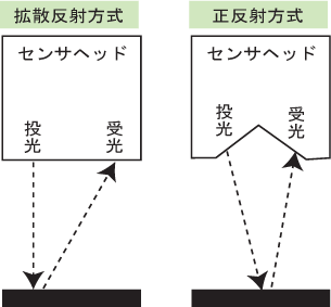 スマートセンサ?拡散反射方式と正反射方式の違い