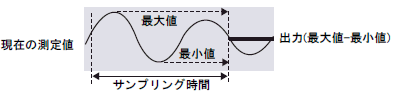 スマートセンサのホールド機能_ピークtoピークホールド