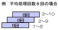 スマートセンサの平均処理(移動平均)_平均処理回数8回の場合