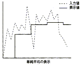 平均処理(単純平均)_入力値と表示値の関係