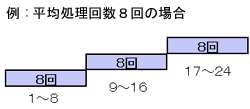 平均処理(単純平均)_平均処理回数8回の場合