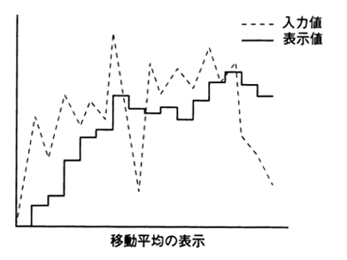 スマートセンサ_平均処理(移動平均)_入力値と表示値の関係