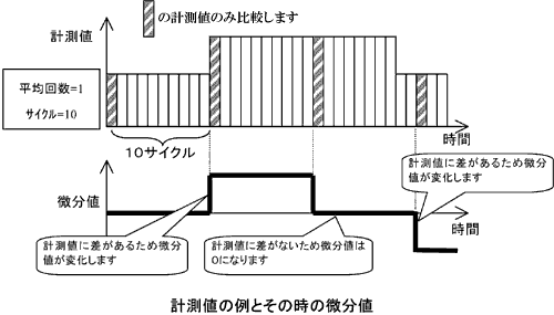 ZX-L-Nシリーズ_微分機能_計測値の例とその時の微分値