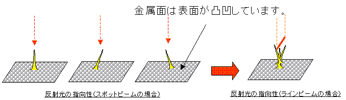 反射光の指向性_スポットビーム、ラインビーム