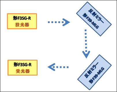F3SG-Rと反射ミラー F39-MLGの設置