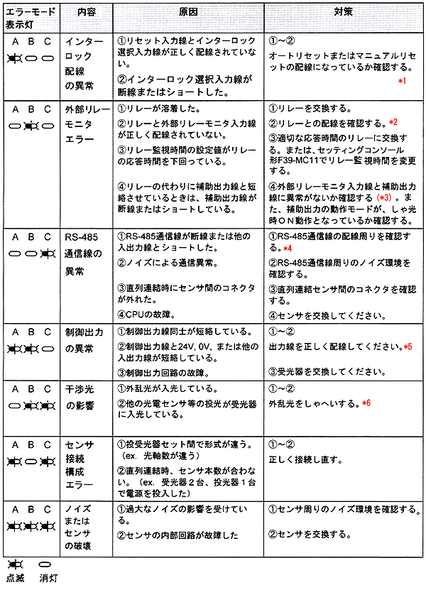 F3SH-Aのエラーモード表示灯(赤)が示す内容、原因と対策