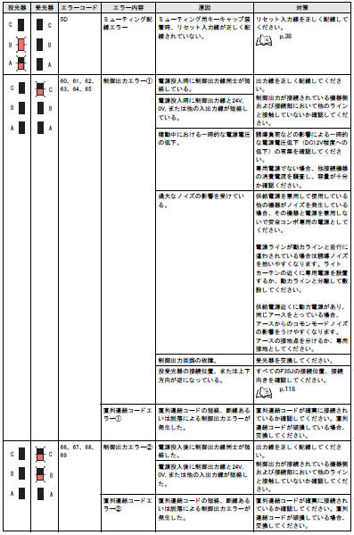 F3SJ-A_エラーモード表示灯(赤)の点灯/点滅_エラー内容_ロックアウト状態_4
