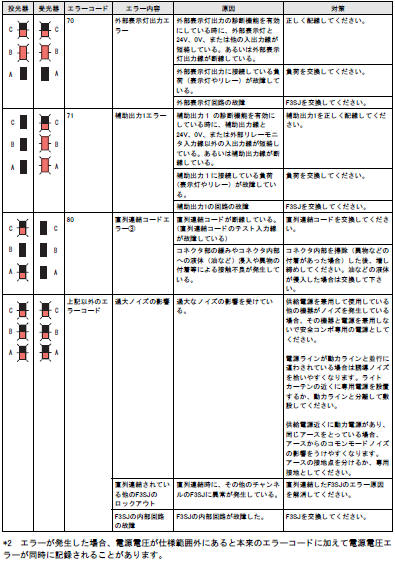 F3SJ-A_エラーモード表示灯(赤)の点灯/点滅_エラー内容_ロックアウト状態_5