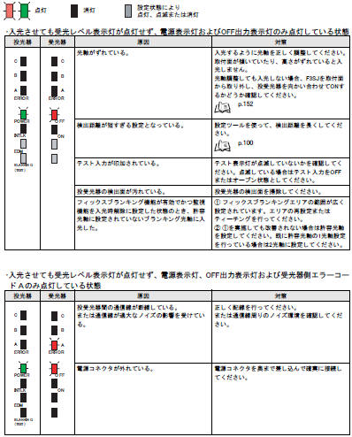 F3SJ-A_エラーモード表示灯(赤)の点灯/点滅_エラー内容_ロックアウト状態以外_1