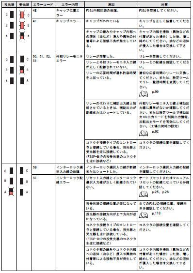 F3SJ-A_エラーモード表示灯(赤)の点灯/点滅_エラー内容_ロックアウト状態_3