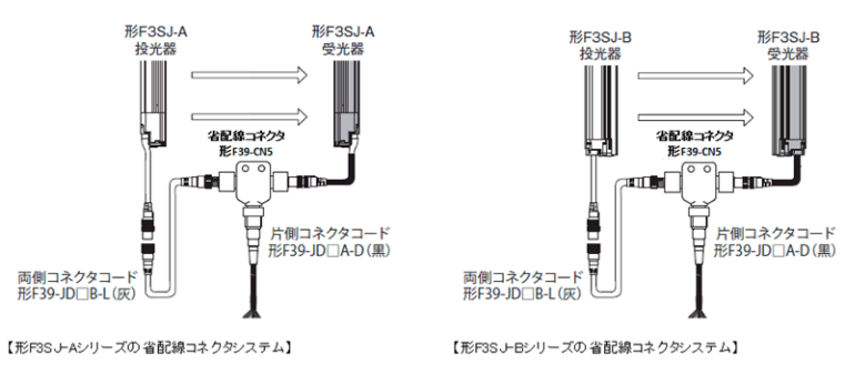 F3SJ-A、F3SJ-Bシリーズの省配線コネクタシステム