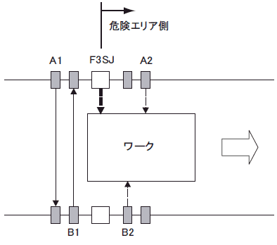 オーバーライド機能によりワークをF3SJの検出エリア外まで移動させる