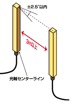 有効開口角(指向角)の用語解説_図①_光軸センターラインを軸とする回転