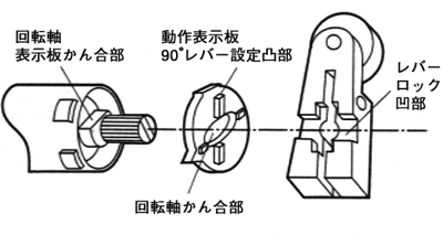 D4B-Nシリーズのフォームロック機構