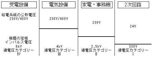 受電設備_電気設備_家電事務機_二次回路　過電圧カテゴリ