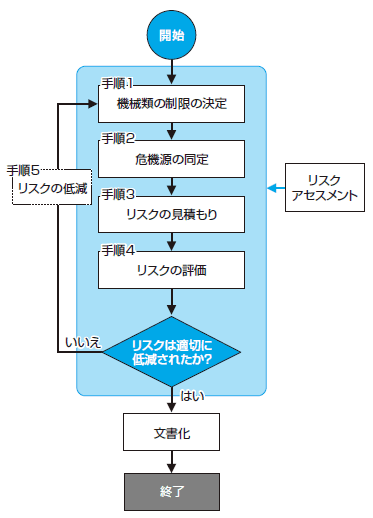 ISO 12100に基づくリスクアセスメント