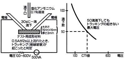 CTI値の測定
