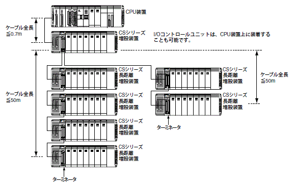 長距離増設時のシステム構成例