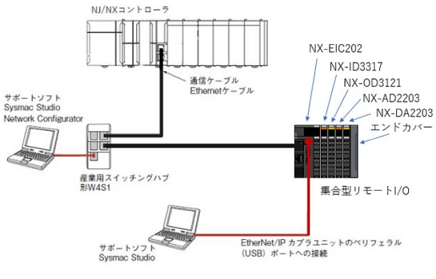 システム構成例_NJ/NXコントローラと形NX-EIC202カプラを使用した集合型リモートI/Oシステム構成