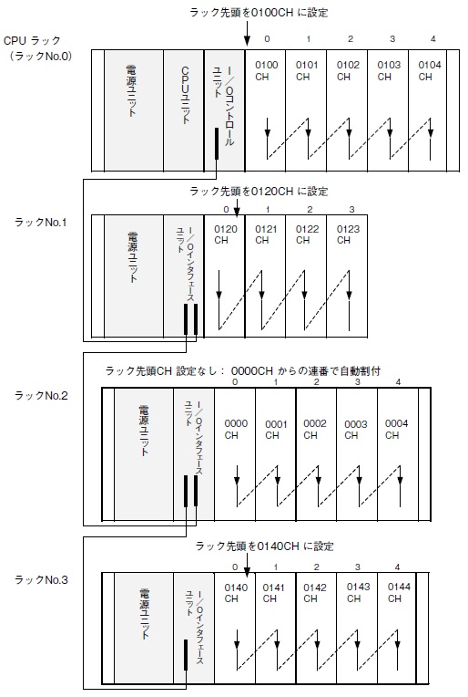 ラックNo. の先頭チャネルを設定した場合