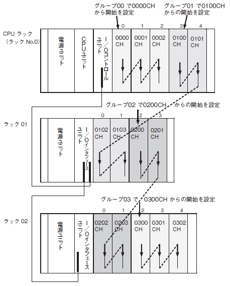 各ラックの途中からラック・スロット先頭CH 設定をしている場合