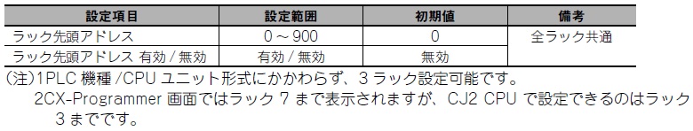 ラック先頭アドレス