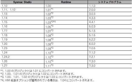 NAのシステムプログラムとRuntimeの互換性