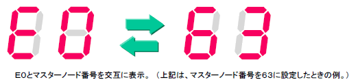 E0とマスターノード番号を交互に表示(マスターノード番号を63に設定したときの例)