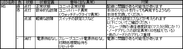 スレーブ本体のLEDの状態