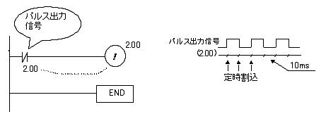 定時割込処理プログラム/定時割込0　(割込タスクNo.2)