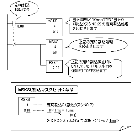 プログラム(サイクル実行タスク内における定時割込0の起動・停止制御)