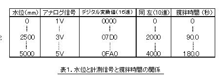 水位と計測信号と撹拌時間の関係