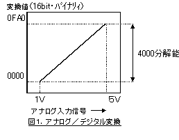 アナログ入力ユニットによるＡ／Ｄ変換