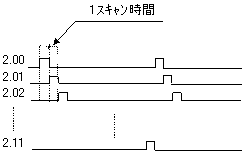 12bitの出力信号切り替え回路_タイムチャート