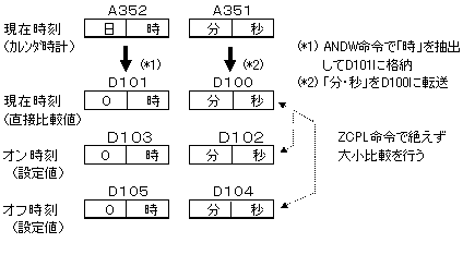 CPUユニット内蔵の時計機能を使用した回路_動作