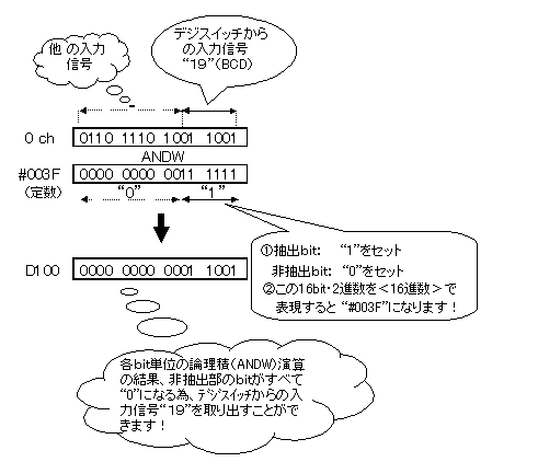 ワード論理積(ANDW)命令を使用した6bit信号のみを抽出する回路_動作説明