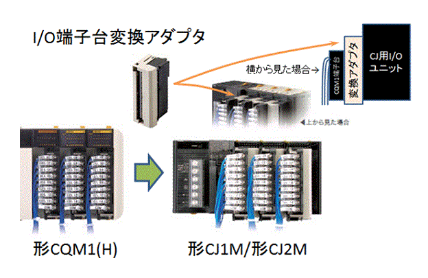 図1. CQM1(H) → CJ端子台変換イメージ