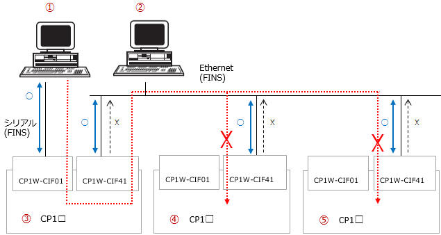 PC(パソコン)から複数の形CP1□へアクセスする必要がある場合_Ethernetオプションボード(形CP1W-CIF41)を介してEthernetで接続