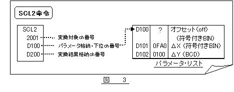 図3　図1のデータ変換を行うラダー回路とパラメータ②_SCL2命令