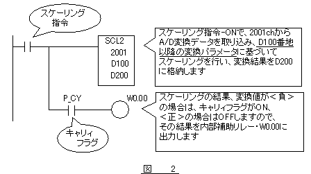 図2　図1のデータ変換を行うラダー回路とパラメータ①
