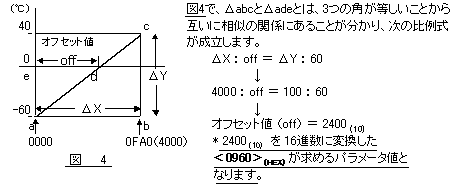 図4　オフセット値の求め方