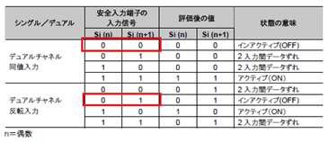 デュアルチャネル設定の安全入力端子のインアクティブ(OFF)信号
