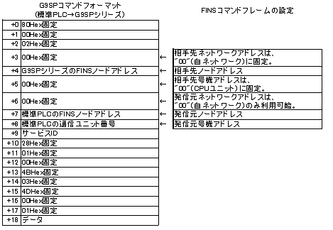 G9SPコメントフォーマット(標準PLC→G9SPシリーズ)、FINSコマンドフレームの設定