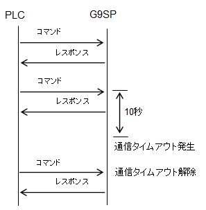通信タイムアウト発生と解除