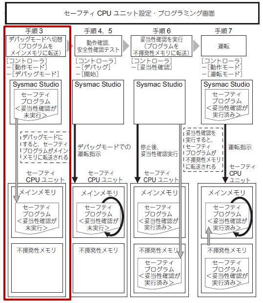 図8.セーフティCPUユニットにおける立ち上げ手順の概要