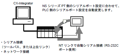 CX-IntegratorのNTリンク自動接続設定機能を使用する