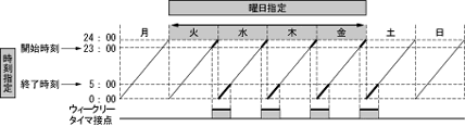 ZEN_ウィークリータイマ使用例①