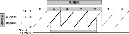 ZEN_ウィークリータイマ使用例②