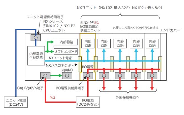 形NX102 / 形NX1P2 CPUユニットの構成例
